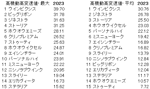 2023　福島牝馬Ｓ　高機動高変速値